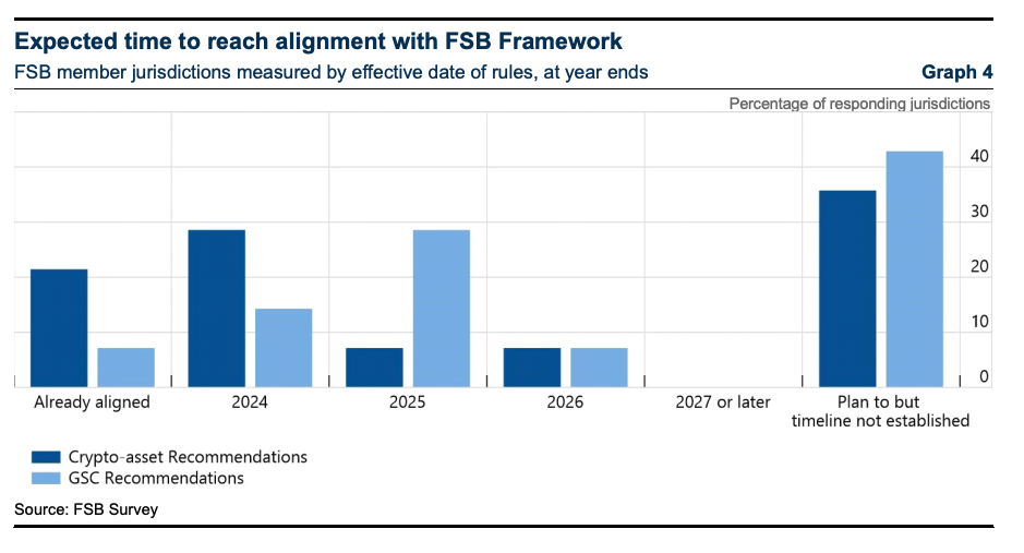 IMF-FSB Joint Report: G20 Crypto Asset Policy Implementation Roadmap: Status report